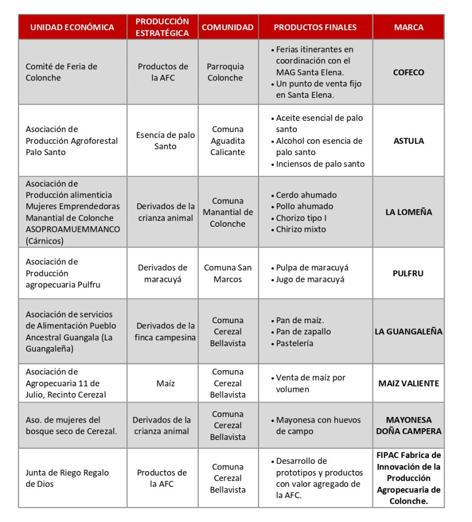 Tabla con la información de los negocios asociados