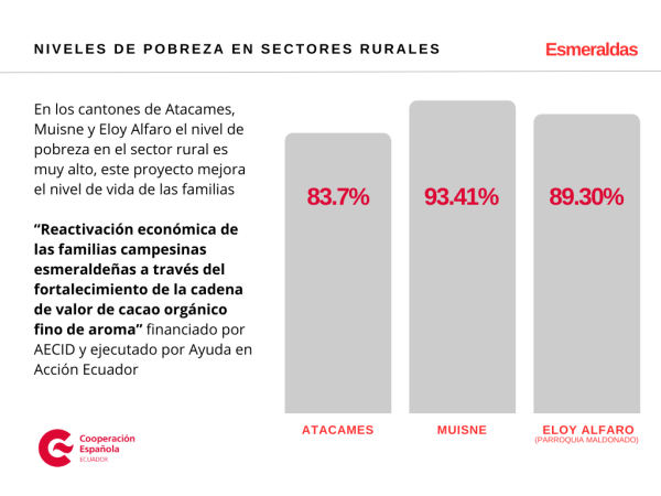 Estadística de niveles de pobreza en sectores rurales